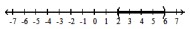 Write an inequality statement involving the letter x that describes the given graph or interval notation. -