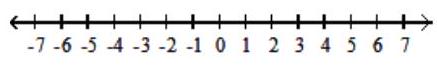 Solve the inequality. Give the solution set in both interval and graph forms. - 12<-4 x \leq 28