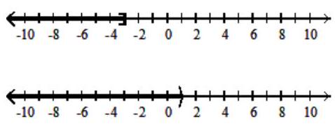 Graph the union or intersection of the two sets, as requested. -Intersection