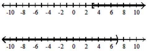 Graph the union or intersection of the two sets, as requested. -Intersection  