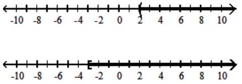 Graph the union or intersection of the two sets, as requested. -Union