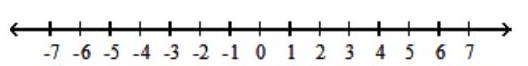 For the compound inequality, give the solution set in both interval and graph forms. - 12 x-8<4 x or -2 x \leq-6