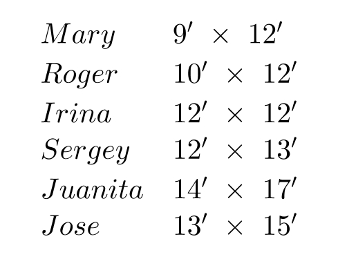  Each of six decorators has to paint a room (walls only) and put a wallpaper border around the room at the ceiling. One gallon of paint covers  400 \mathrm{sq} \mathrm{ft} , and one roll of border contains five yards. Each decorator has one gallon of paint and three rolls of border. -The list gives the name of each decorator and the size of the room.    Give the names of the decorators who will not have enough paint, but will have enough border for their rooms. (Assume a ceiling height of 8 ' for each room.) 