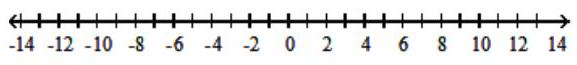  Solve the inequality and graph the solution set. - |x|>10    