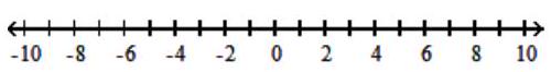  Solve the inequality and graph the solution set. - |z-2| \geq 0     