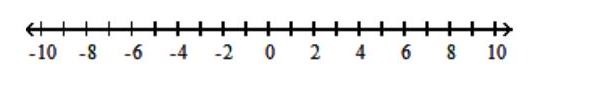  Solve the inequality and graph the solution set. - |5 x+3|<4    