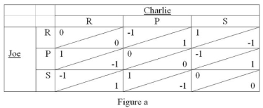 <strong> -Refer to Figure a, which set of rules is illustrated in the following payoff matrix?</strong> A) Rock tears paper, paper covers scissors, scissors clip rock B) Rock crushes scissors, scissors cuts paper, paper covers rock C) Rock crushes scissors, scissors cuts paper, scissors clip rock D) Rock tears paper, paper covers scissors, paper covers rock