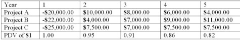 The Table below shows net cash flows for 3 mutually exclusive projects from which a company can choose. Each project requires an investment in the first year, then produces a positive net cash flow for each of the following four years. Assuming an interest rate of 5%, which project would the company choose? Does the best project have the highest total net cash flow? The shortest payback period?  <div style=padding-top: 35px> 