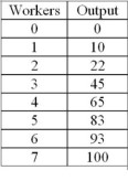 <strong> -Refer to Table above. Assume the wage rate is $10 and the firm has $1,000 in unavoidable fixed cost. What is the marginal cost of producing 83 units of output?</strong> A) $0.50 B) $0.56 C) $1.00 D) $1.43