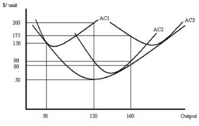 <strong> -Refer to Figure above, which shows just three of a firm's various possible short-run average cost curves. Suppose the firm is currently producing 160 units at and average cost of $90 per unit. Which of the following statements is true?</strong> A) The firm could reduce its average cost by employing more capital B) The firm could reduce its average cost by employing less capital C) The firm is producing its output at the lowest possible long-run average cost D) The firm would increase its average cost if it used more capital
