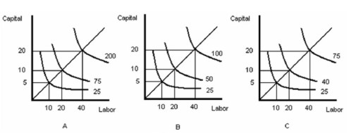 <strong> -Refer to Figure above. Which graph illustrates a firm that experiences economies of scale?</strong> A) A B) B C) C D) Both graphs A and C