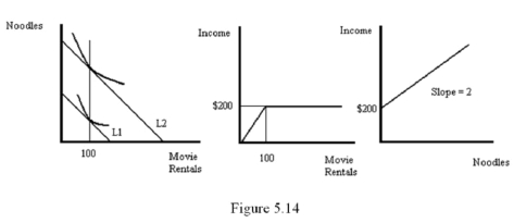 Start with the utility maximizing condition 20/√R = P<sub>R</sub>/P<sub>N</sub> = $2/$1. Solving for R yields R = 100, implying Stewie spends $200 on movie rentals. That means he spends $2(M-200) on noodles. So, for income levels less than $200, Stewie only rents movies. His incomeconsumption curve, his Engle curve for movie rentals and his Engel curve for noodles are shown in Figure 5.14.   