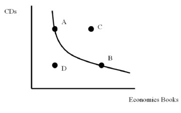 <strong> -According to Figure above, which of the following statements is true?</strong> A) Bundle A would be preferred to bundle C B) Bundle A would be preferred to bundle B C) Bundle C would be preferred to bundle D D) Bundle B would be preferred to bundle A
