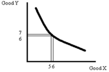 Refer to carefully-labeled diagrams to explain each of the following: a) Indifference curves are thin. b) Indifference curves do not slope upward. c) Indifference curves from the same family do not cross.