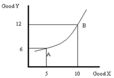 Refer to carefully-labeled diagrams to explain each of the following: a) Indifference curves are thin. b) Indifference curves do not slope upward. c) Indifference curves from the same family do not cross.
