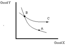Refer to carefully-labeled diagrams to explain each of the following: a) Indifference curves are thin. b) Indifference curves do not slope upward. c) Indifference curves from the same family do not cross.