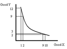 Using a carefully-labeled graph, explain the concept of declining marginal rate of substitution. Why would we expect indifference curves to exhibit this characteristic?