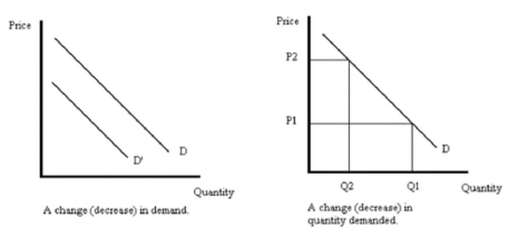 What is the difference between a change in demand and a change in the quantity demanded of a good? Illustrate you answer using carefully labeled graphs.