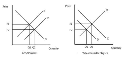 Using a graph, explain how an increase in technology will affect the equilibrium price and quantity of DVD players. Again using a graph, explain what happens in the market for video cassette recorders.
