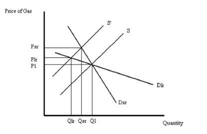 Suppose that an increase in oil prices causes the supply curve of gasoline to shift. Using a graph, illustrate the resulting changes in equilibrium price and quantity in both the short run and the long run.