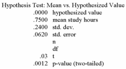 <strong>A nationwide survey of college students was conducted and found that students spend two hours Per class hour studying. A professor at your school wants to determine whether the time students Spend at your school is significantly different from the two hours. A random sample of fifteen Statistics students is carried out and the findings indicate an average of 1.75 hours with a standard Deviation of 0.24 hours. Given the following printout, what can you determine? </strong> A) The alternate hypothesis is μ ≤ 2 B) You should accept the null hypothesis at the 0.05 level of significance. C) There is less than a 1% chance of getting these results if the null hypothesis is true, so you have very strong evidence to suggest that the average number of study hours is different From 2. D) You should reject the null hypothesis at the 0.05 level of significance, but accept it when testing at the 0.01 level of significance. E) You should accept the null hypothesis at the 0.05 level of significance, but reject it when testing at the 0.01 level of significance.