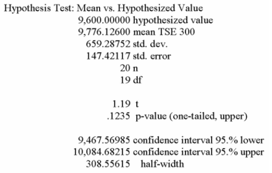 <strong>The following summarizes the average of the TSE 300 Index at the end of 20 randomly selected Weeks in 2000. Using a 5% level of significance, can it be agreed that the Index average was more than $9,600 During the year 2000?</strong> A) Fail to reject the null hypothesis and conclude the mean index was 9,600. B) Reject the null hypothesis and conclude the mean index was lower than 9,600. C) Reject the null hypothesis and conclude the mean index was greater than 9,600. D) Reject the null hypothesis and conclude the mean index was different from 9,600.