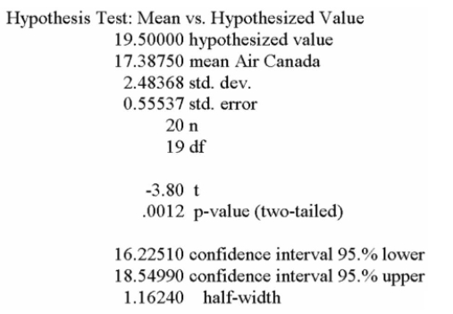 <strong>The printout below refers to the weekly closing stock prices for Air Canada on 20 randomly Selected weeks in 2000. Using a 5% level of significance, can you say that the average Air Canada stock price was different From $19.50?</strong> A) Fail to reject the null hypothesis and conclude the mean stock price was $19.50. B) Reject the null hypothesis and conclude the mean stock price was lower than $19.50. C) Reject the null hypothesis and conclude the mean index was greater than $19.50. D) Reject the null hypothesis and conclude the mean index was different from $19.50.
