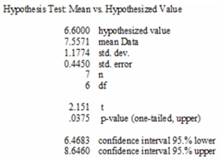 <strong>The mean weight of newborn infants at a community hospital is said to be 6.6 pounds. A sample of Seven infants is randomly selected and their weights at birth are recorded as 9.0, 7.3, 6.0, 8.8, 6.8, 8)4, and 6.6 pounds. Does this sample support the original claim? What is the decision for a Significant increase in the average birthrate at a 5% level of significance? </strong> A) Fail to reject the null hypothesis and conclude the mean is 6.6 lb. B) Reject the null hypothesis and conclude the mean is lower than 6.6 lb. C) Reject the null hypothesis and conclude the mean is greater than 6.6 lb. D) Cannot calculate because population standard deviation is unknown.
