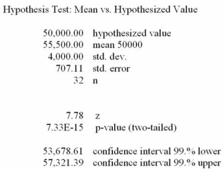 The mean gross annual incomes of certified tack welders are normally distributed with the mean of $50,000 and a standard deviation of $4,000. The ship building association wishes to find out Whether their tack welders earn more or less than $50,000 annually. The alternate hypothesis is That the mean is not $50,000. Given the following megastat printout, what conclusions can be made?