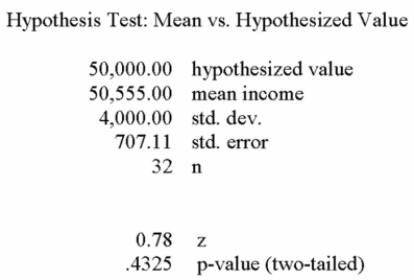 The mean gross annual incomes of certified tack welders are normally distributed with the mean of $50,000 and a standard deviation of $4,000. The ship building association wishes to find out Whether their tack welders earn more or less than $50,000 annually. The alternate hypothesis is That the mean is not $50,000. When tested at the 99% level, these are the results found with Megastat: