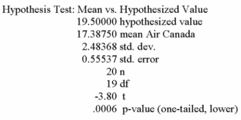 The printout below refers to the weekly closing stock prices for Air Canada on 20 randomly Selected weeks in 2000. Using a 5% level of significance, can you say that the average Air Canada stock price was less than $19)50?