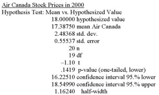 The printout below refers to the weekly closing stock prices for Air Canada on 20 randomly Selected weeks in 2000. Using a 5% level of significance, can you say that the average Air Canada stock price was less than $18)00?