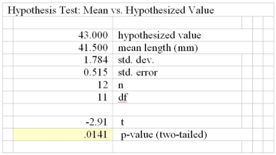 The mean length of a candy bar is 43 millimeters. There is concern that the settings of the machine Cutting the bars have changed. Test the claim at the 0.02 level that there has been no change in the Mean length. The alternate hypothesis is that there has been a change. Twelve bars (n = 12) were Selected at random and their lengths recorded. The lengths are (in millimeters) 42, 39, 42, 45, 43, 40, 39, 41, 40, 42, 43, and 42. Has there been a statistically significant change in the mean length of The bars?