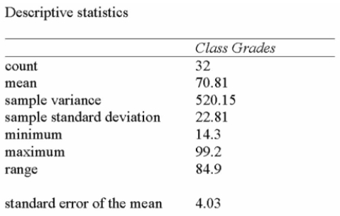 <strong>A statistics professor wishes to estimate the average mark on a term test for a course that has Multiple sections and many students. A survey of some of the students registered for the course Reveals the following results: The student from the course wonders whether the population mean could have been 75 or 80.</strong> A) Since 80 is within the 95% confidence interval, the population mean is likely to be 80. B) Since 80 is not within the 95% confidence interval, the population mean is not likely to be 80. C) Since 75 is within the 95% confidence interval, the population mean is likely to be 75. D) Since neither 75 nor 80 is within the 95% confidence interval, the population mean is not likely to be 75 or 80. E) Since 80 is not within the 95% confidence interval, the population mean is not likely to be 80, but it is likely to be 75.
