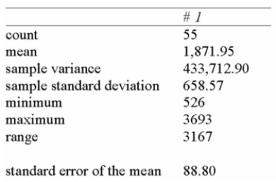 <strong>The following summarizes the amount of snowfall in Ontario over the past number of years. You wonder whether the population mean could have been 2000 or 1900.</strong> A) Since 1900 is within the 95% confidence interval, the population mean is likely to be 1900. B) Since 1900 is within the 95% confidence interval, the population mean is not likely to be 1900. C) Since 2000 is within the 95% confidence interval, the population mean is likely to be 2000. D) Since neither 1900 nor 200 is within the 95% confidence interval, the population mean is not likely to be 1900 or 2000. E) Since 1900 and 2000 are both within the 95% confidence interval, the population mean is likely to be either value.