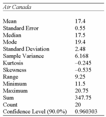 <strong>The following summarizes the average price of Air Canada stock at the end of 20 randomly Selected weeks in 2000.   Determine a 90% conﬁdence interval for the average Air Canada stock price in 2000.</strong> A) [16.44, 18.36] B) [14.90, 19.87] C) [17.48, 19.40] D) [16.43, 18.35] E) Unable to determine from the information given <div style=padding-top: 35px> 