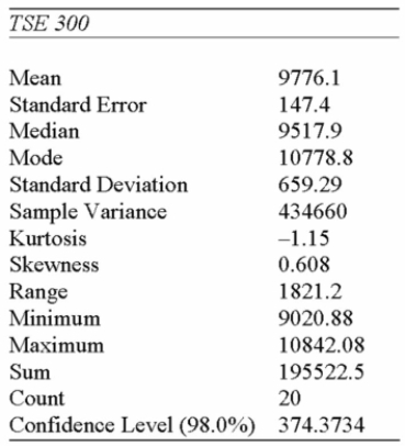 <strong>The following summarizes the average price of Air Canada stock at the end of 20 randomly Selected weeks in 2000.   Determine a 98% conﬁdence interval for the average TSE 300 stock index in 2000.</strong> A) [9467.57, 10 084.68] B) [9401.80, 10 150.40] C) [9628.70, 9923.55] D) [9468.61, 10 083.65] <div style=padding-top: 35px> 