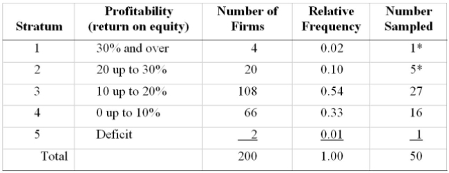 <strong>We wish to study the advertising expenditures for the 200 largest companies in Canada. Suppose The objective of the study is to determine whether firms with high returns on equity (a measure of Profitability) spent more of each sales dollar on advertising than firms with a low return or deficit. To Make sure that the sample is a fair representation of the 200 companies, the companies are Grouped on percent return on equity What is this type of sampling called?</strong> A) Simple random B) Stratified random C) Cluster D) Systematic