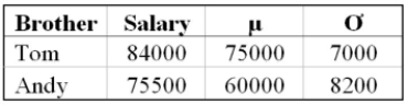 <strong>Two competitive brothers, who work in two different industries, were comparing their salaries. Because there is a difference of 4 years in their respective work experience, they decided to Compare, not their actual salaries, but to compare their salaries against their company averages to See who is doing better. The following gives the brothers salaries, companies mean, and standard Deviation for each company. What is the z-score of Andy's salary?</strong> A) - 1.29 B) 1.29 C) - 1.89 D) 1.89