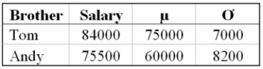 <strong>Two competitive brothers, who work in two different industries, were comparing their salaries. Because there is a difference of 4 years in their respective work experience, they decided to Compare, not their actual salaries, but to compare their salaries against their company averages to See who is doing better. The following gives the brothers salaries, companies mean, and standard Deviation for each company. What is the z-score of Tom's salary?</strong> A) -1.29 B) 1.29 C) -1.89 D) 1.89