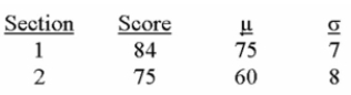 Two business major students, in two different sections of economics, were comparing test scores. The following gives the students' scores, class mean, and standard deviation for each section.   (i. The student from Section 2 scored better compared to the rest of their section. (ii. The z-score of the student from section 1 is 1.28. (iii) The z-score of the student from section 2 is 1.87.