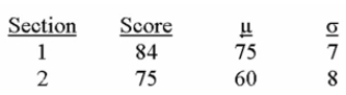 Two business major students, in two different sections of economics, were comparing test scores. The following gives the students' scores, class mean, and standard deviation for each section. (i. The student from Section 2 scored better compared to the rest of their section. (ii. The z-score of the student from section 1 is 1.82. (iii) The z-score of the student from section 2 is 1.87.