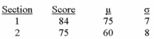 Two business major students, in two different sections of economics, were comparing test scores. The following gives the students' scores, class mean, and standard deviation for each section. (i. The student from Section 2 scored better compared to the rest of their section. (ii. The z-score of the student from section 1 is 1.28. (iii) The z-score of the student from section 2 is 2.87.