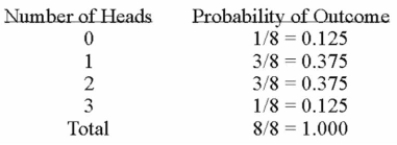 <strong>What is the following table called? </strong> A) Probability distribution B) Ogive C) Standard deviation D) Frequency table