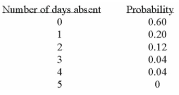 <strong>A company is studying the number of monthly absences among its 125 employees. The following Probability distribution shows the likelihood that people were absent 0, 1, 2, 3, 4, or 5 days last Month. Given the probability distribution, which of the following predictions is correct?</strong> A) 60% of the employees will have more than one day absent for a month. B) There is a 0.04 probability that an employee will be absent 1 day during a month. C) There is a 0.12 probability that an employee will be absent 2 days during a month. D) There is a 0.50 probability that an employee will be absent 0.72 days during a month.