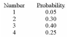 <strong>The probabilities and the number of automobiles lined up at a Lakeside Olds at opening time (7:30 A.m.) for service are: On a typical day, how many automobiles should Lakeside Olds expect to be lined up at opening?</strong> A) 10.00 B) 1.00 C) 2.85 D) 1.96