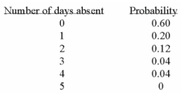 <strong>A company is studying the number of monthly absences among its 125 employees. The following Probability distribution shows the likelihood that people were absent 0, 1, 2, 3, 4, or 5 days last Month. What is the mean number of days absent?</strong> A) 1.00 B) 0.40 C) 0.72 D) 2.5