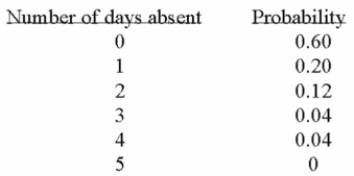 <strong>A company is studying the number of monthly absences among its 125 employees. The following Probability distribution shows the likelihood that people were absent 0, 1, 2, 3, 4, or 5 days last Month. What is the variance of the number of days absent?</strong> A) 1.16 B) 1.41 C) 5.00 D) 55.52