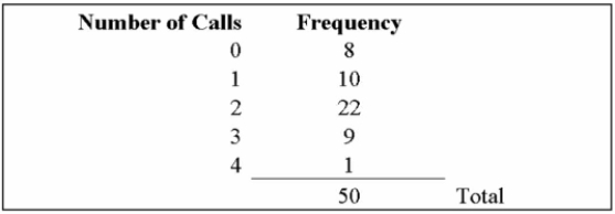 <strong>The information below is the number of daily emergency assists made to skiers by the volunteer ski Team at Alpine Ski Lodge for the last 50 days. To explain, there were 22 days on which there were 2 emergency assists, and 9 days on which There were 3 emergency assists. Convert this information to a probability distribution, and determine the mean number of assists per day.</strong> A) 1.56 B) 1.7 C) 1.66 D) 1.76 E) 1.77