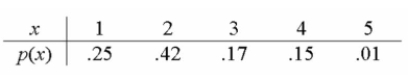 <strong>Let X represent the number of children in a Canadian household. The probability distribution of X is As follows: Determine the expected number of children in a randomly selected Canadian household.</strong> A) 2.25 B) 2.0 C) 2.5 D) 2.75 E) 3.0